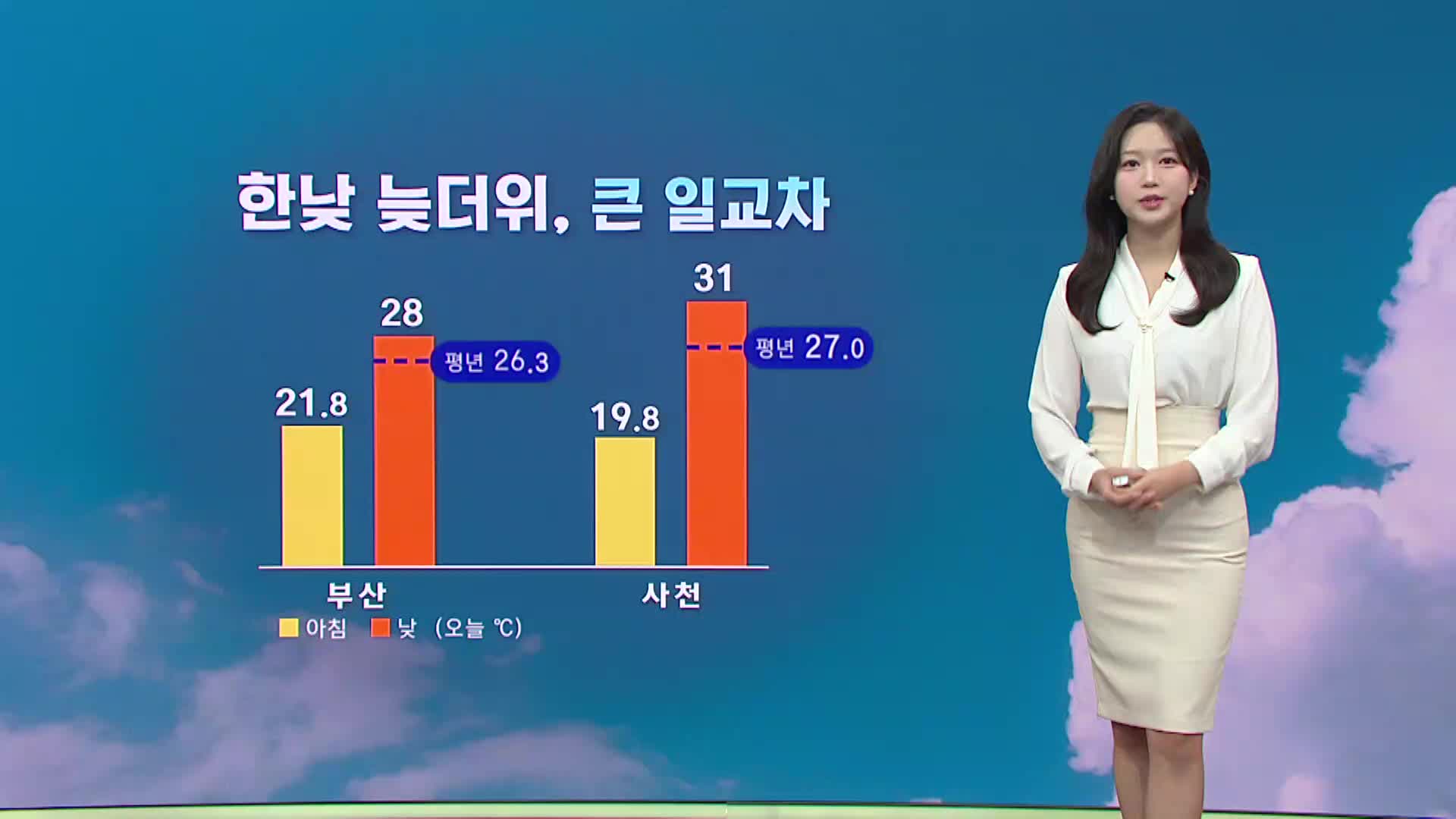 [모닝와이드 날씨] 한낮 늦더위, 큰 일교차..자외선 매우 강해